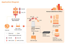 Carregar imagem no visualizador da galeria, ZyXEL FWA510 Nebula 5G NR Roteador interno 2xRJ45 2.5G 1xUSB 3.0 4 portas TS9 para antena externa