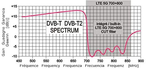 Antena TDT de 43 elementos, 15 dB de ganancia, 75 Ohm de